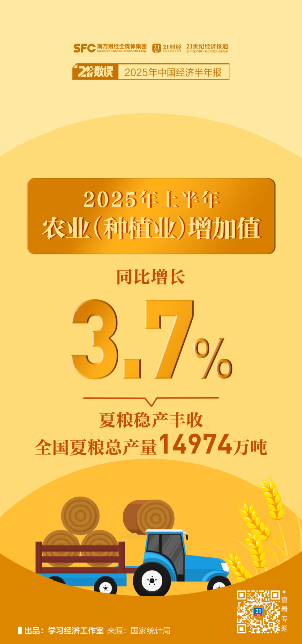 盈利网 增长5.3%！一组海报速览2025中国经济半年报